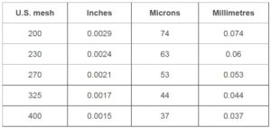 Filter densities in Mesh, Inches, Millimeters and Microns 